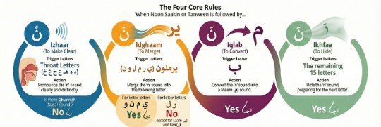 7 Steps to Master Noon Sakinah Rules”