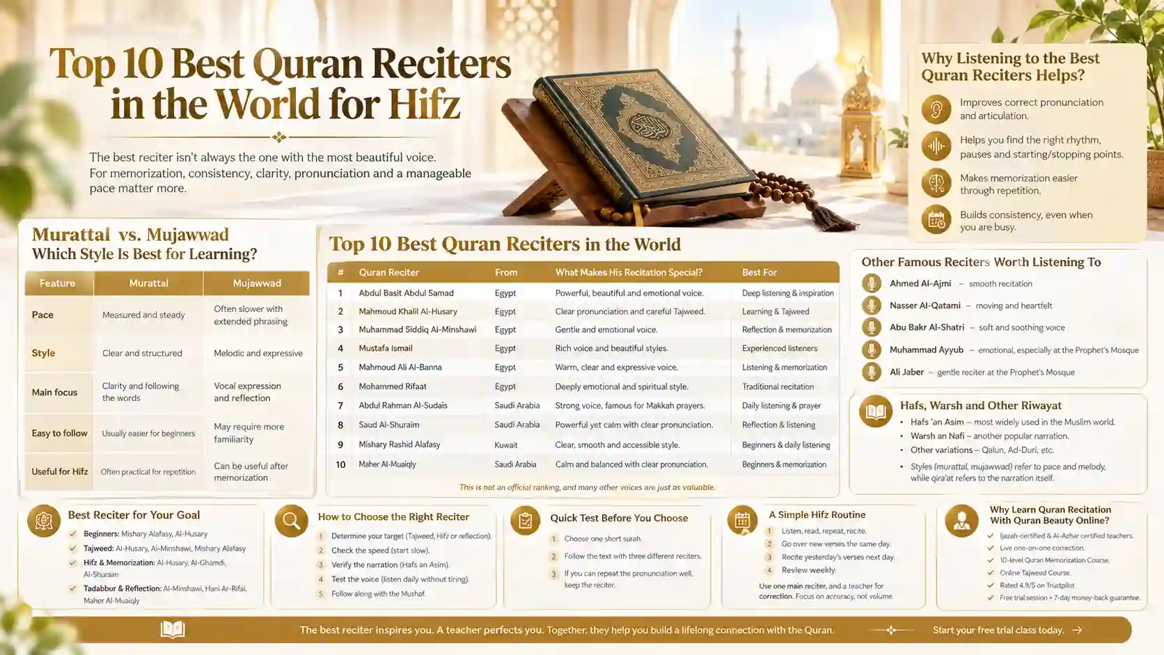 Top 10 Best Quran Reciters in the World